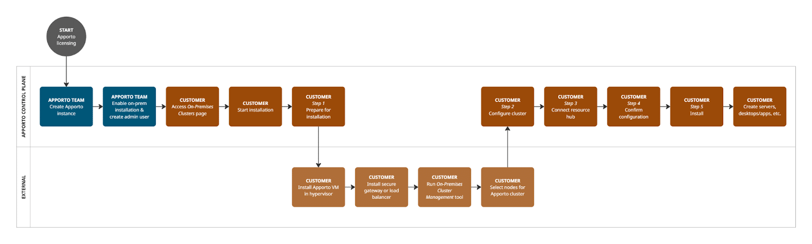 auto-deployment flow chart